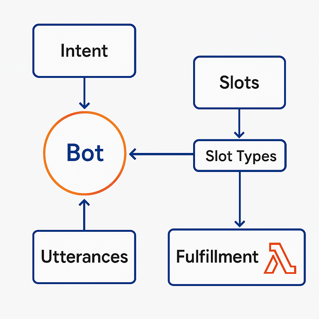 Infographic showing Amazon Lex components: Bot connected to Intent, Utterances, Slots (linked to Slot Types), and Fulfillment (linked to Lambda).